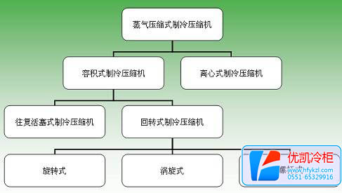 冷藏展示柜制冷壓縮機分類(lèi)