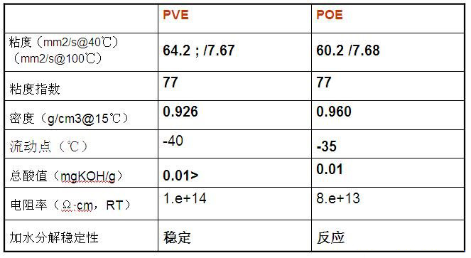 <strong>冷凍機油</strong>的特性